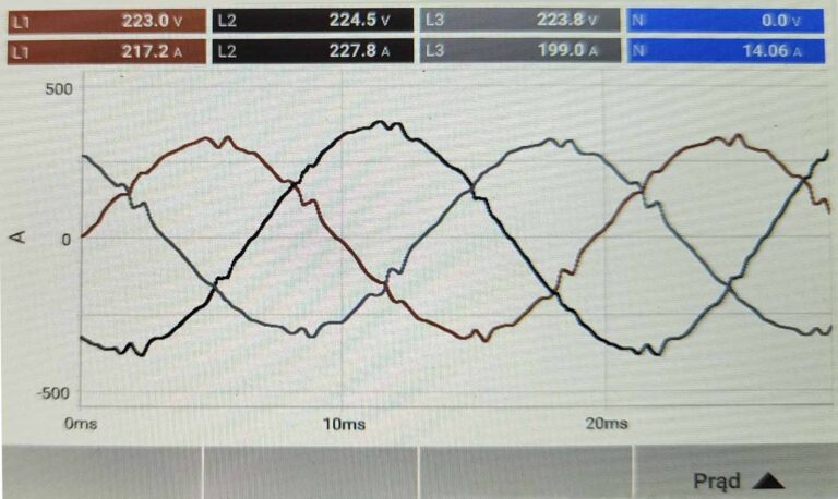 Po wdrożeniu: przebieg prądu zbliżony do sinusoidy
