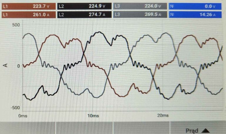 Przed wdrożeniem: zniekształcony przebieg prądu (odchylenia od sinusoidy)